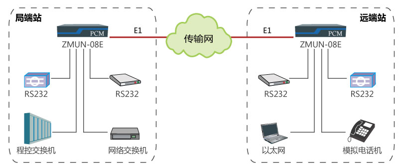 基于E1通道实现点对点传输多业务.jpg