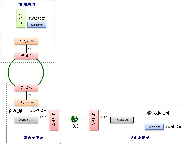 华山水电站远动信号传输组网图.jpg