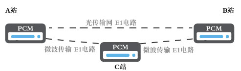 电力通信网络中的智能型PCM