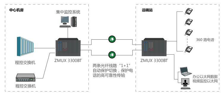 ZMUX-3300  BT128大容量电话光传输设备参考方案一