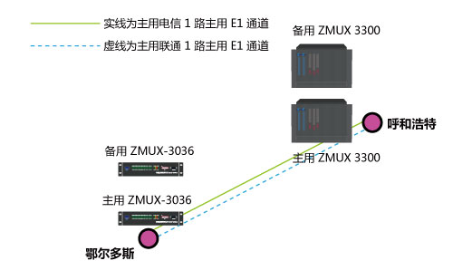 ZMUX-3300与ZMUX-3036配对组网