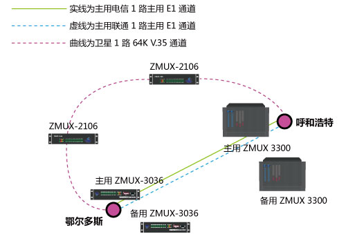 呼和浩特ZMUX-3300与鄂尔多斯ZMUX-3036配对组网