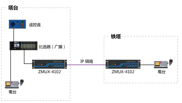 比选器 与ZMUX4102 通信传输-解决方案